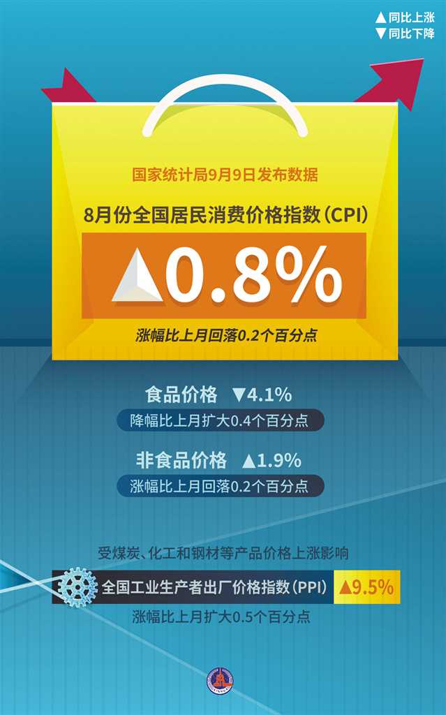 午间要闻 | 前三季度我国民营企业进出口增长6.1%；9月CPI同比持平，PPI下降2.5%；国家金融监管总局：警惕利用AI新型技术实施诈骗