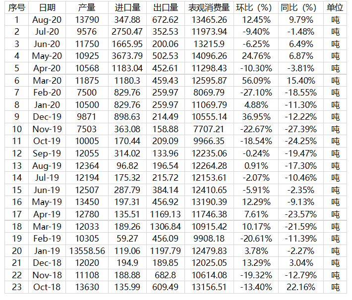 地产端对铜消费提振有限 短期锡价区间震荡为主