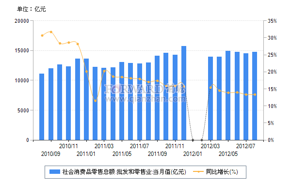 国家统计局：9月份社会消费品零售总额增长5.5%