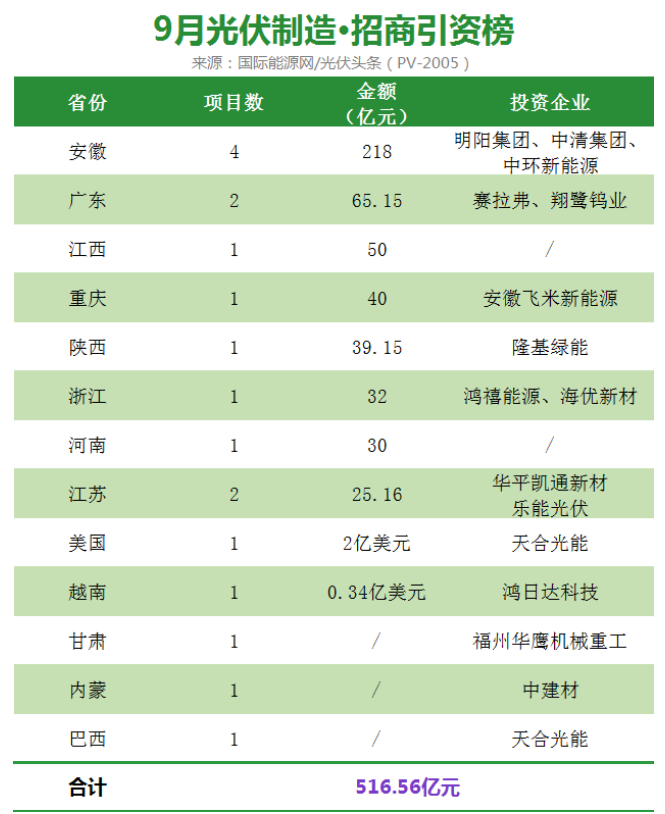 TCL中环沙特项目稳步推进 确认一期项目设计产能20GW