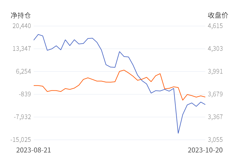 10月20日收盘沪铜期货资金流入9333.23万元