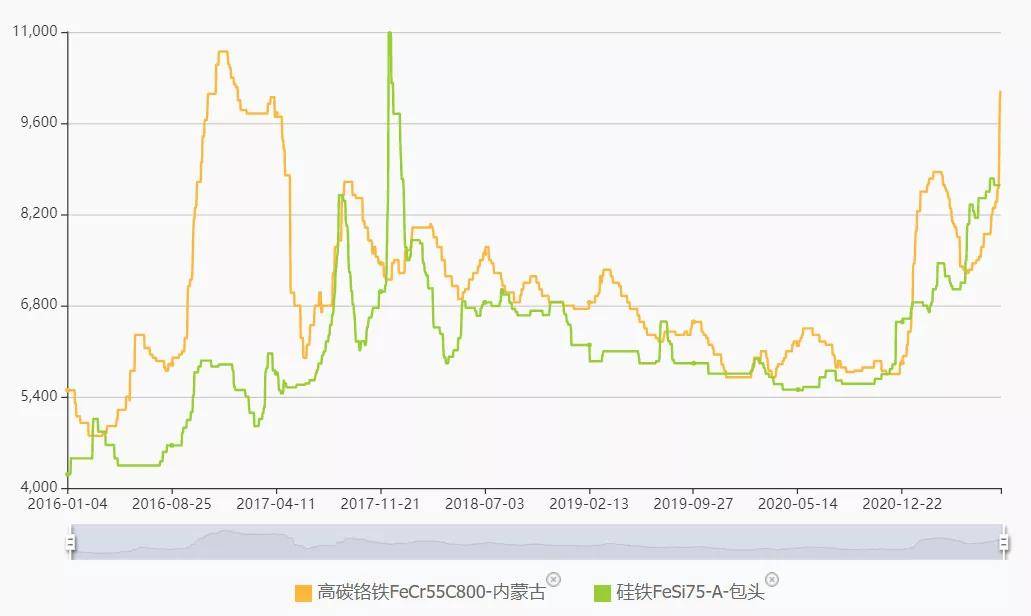 10月23日收盘硅铁期货持仓较上日减持33138手