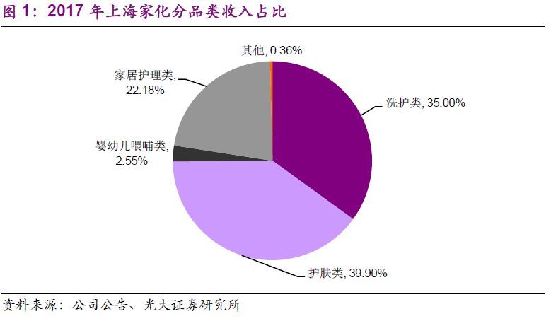 上海家化调整组织架构：谁能谁上