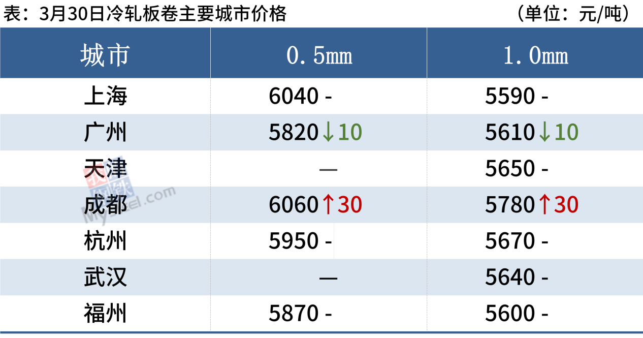 10月30日收盘线材期货持仓较上日增持11手