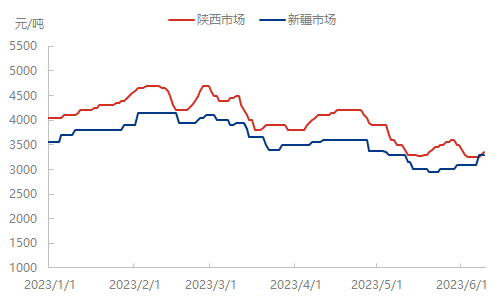 兰炭价格下降 硅铁供需偏宽松