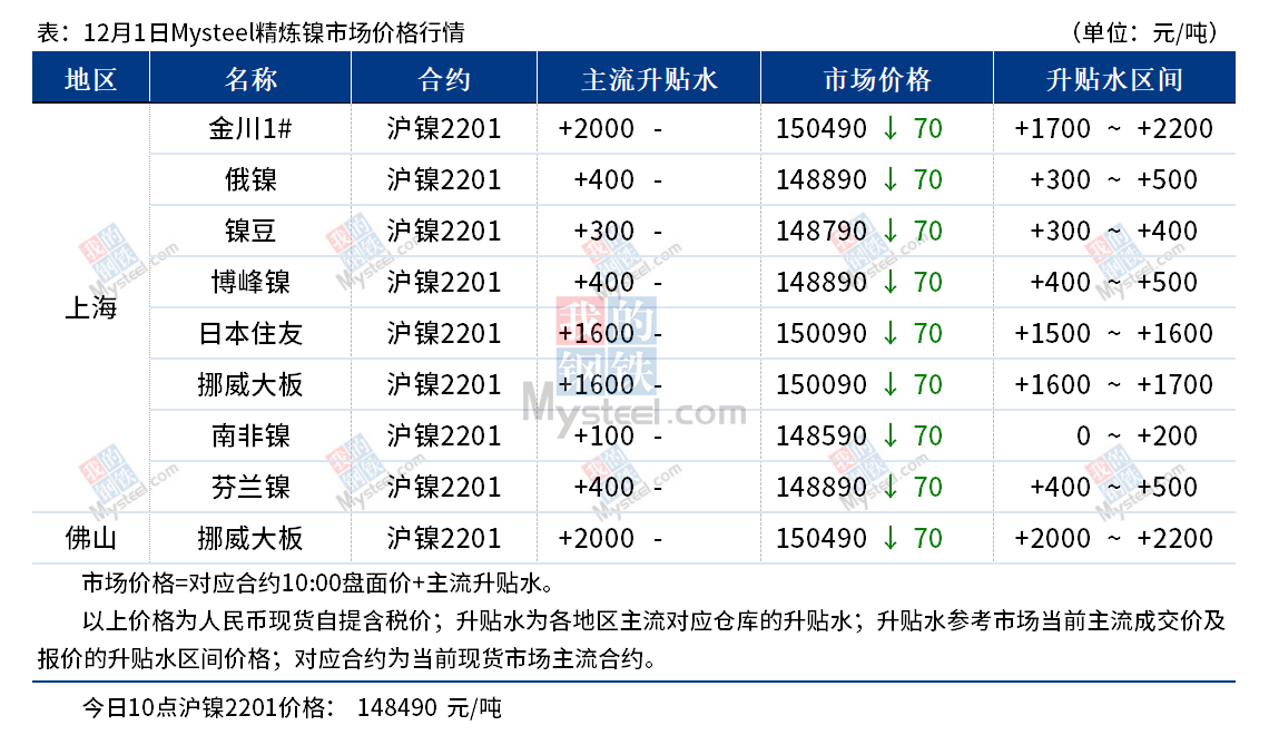 精炼铜消费偏强 短期铜价格震荡偏强运行