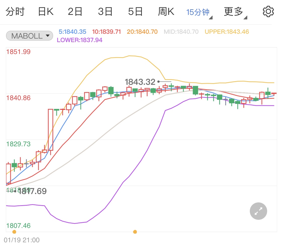 黄金维持高位震荡走势 美初请失业金人数连续第六周上升