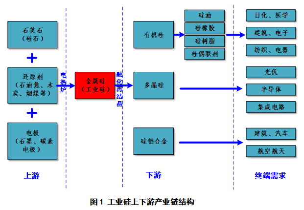 氧化铝期价偏弱震荡 工业硅下游需求增长空间有限