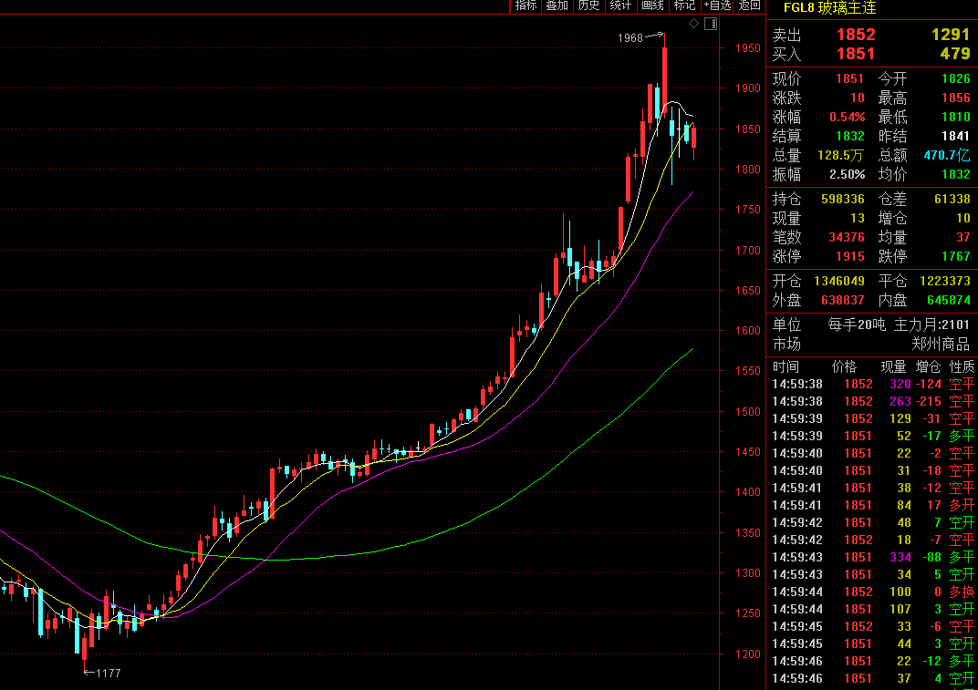 沪镍期货11月3日主力小幅上涨0.85% 收报142830.0元