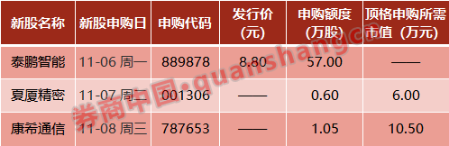 11月6日收盘沪铜期货资金流出2.77亿元