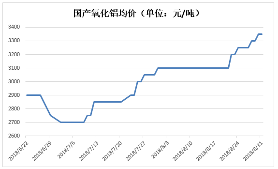 氧化铝供应预期尚未缓解 期货价格或维持强势