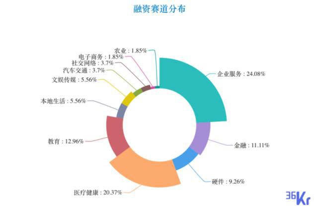 私募股权创投：驰骋科技创新赛道