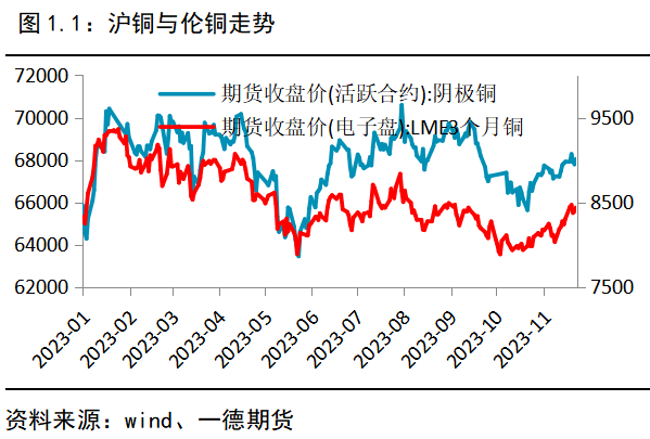 沪铜消费偏弱 铜价上涨空间预计有限