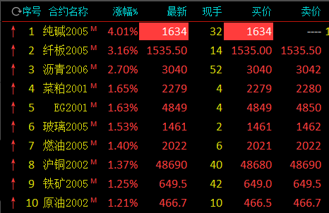 锡化工需求维持较高水平 沪锡价格重心有所上移