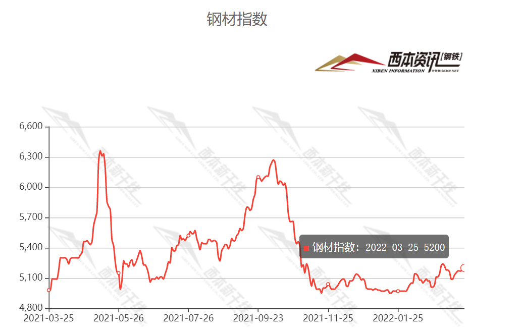 螺纹钢需求量小幅回升 盘面短期呈现震荡走势
