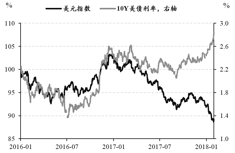 美指美债收益率大幅上涨 白银期货价格承压回落