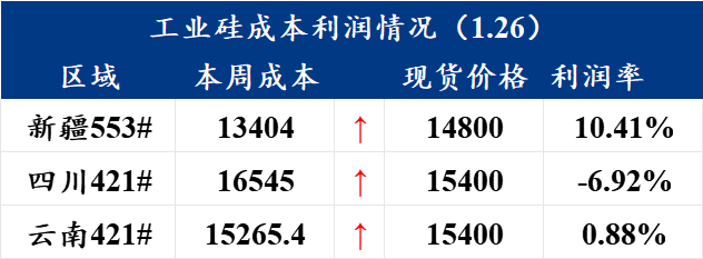 尚未有利好预期支撑 工业硅价格重心持续下移