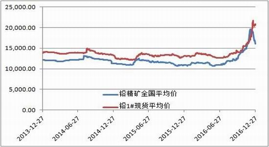 （2024年2月2日）今日沪铅期货和伦铅最新价格查询