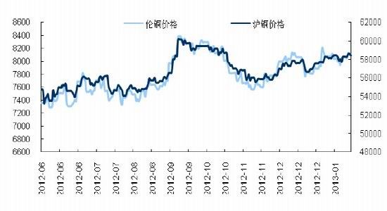 （2024年2月4日）今日沪铜期货和伦铜最新价格行情查询