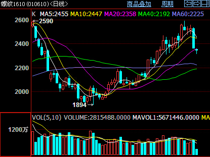 （2024年2月6日）今日螺纹钢期货价格行情查询