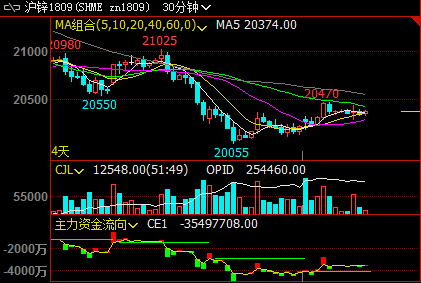 （2024年2月7日）今日沪锌期货和伦锌最新价格行情查询