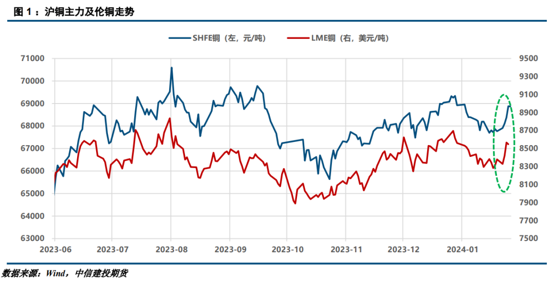 （2024年2月7日）今日沪铜期货和伦铜最新价格行情查询