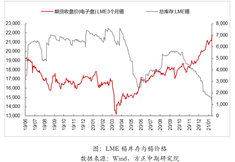 （2024年2月13日）今日伦敦锡期货最新价格查询