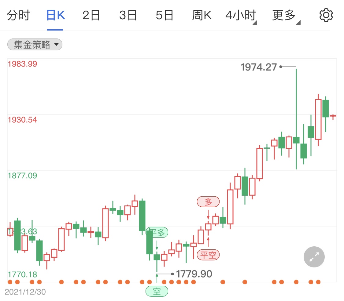 黄金主力窄幅波动 美债拍卖仍然惨淡