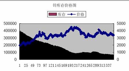 当前矿端紧张预期一致 短期锌价或将低位反弹