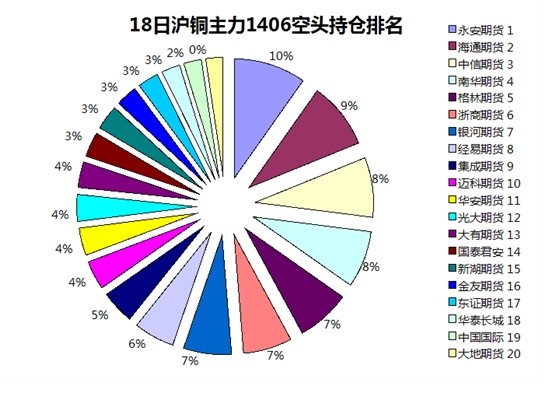 市场对房地产信心较差 沪铜仍处于区间震荡状态