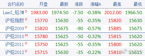 （2024年3月4日）今日沪铅期货和伦铅最新价格查询