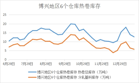 成材现货成本继续下行 钢材价格短期或震荡偏弱