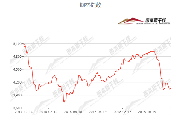 目前钢材需求疲弱 两会期间钢材价格预计震荡调整