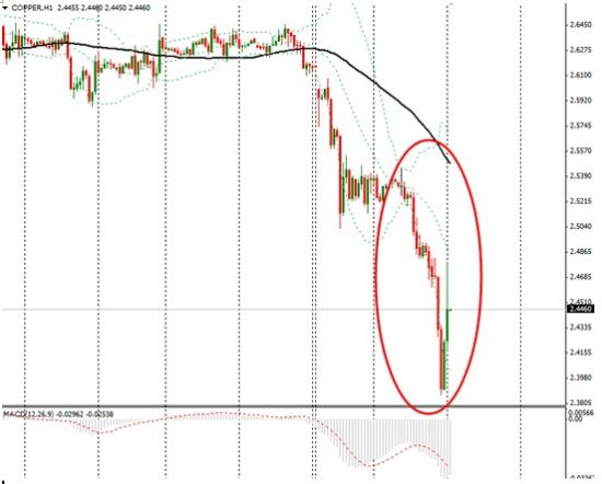 美元指数大跌推升铜价 预计铜价将延续偏强运行