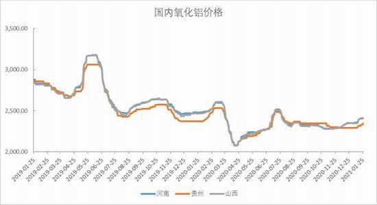 国内铝土矿紧缺未变 预计氧化铝价格将震荡回落