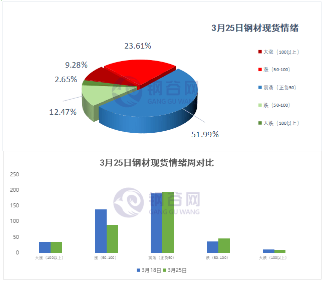 全国建材成交量低于往年同期 钢材市场供需双弱