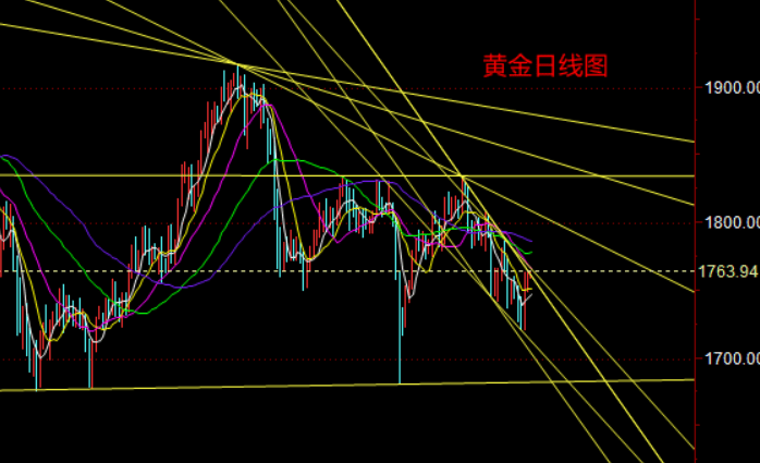 国内黄金需求旺盛 黄金期货主力连续3周K线收阳