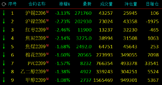 沪镍期货3月19日主力大幅下跌2.14% 收报137460.0元