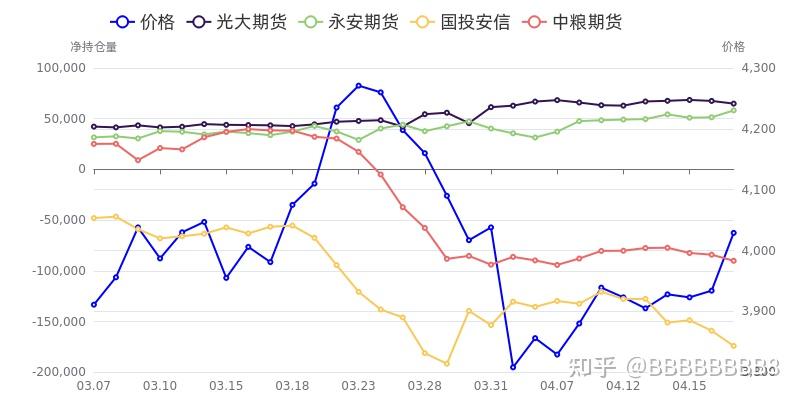 3月19日白银期货持仓龙虎榜分析：东证期货增仓2000手多单