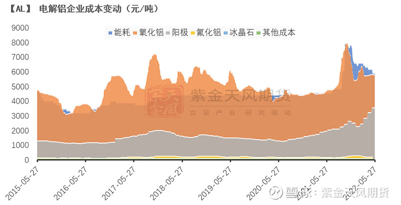 云南省电解铝企业复产 铝价有所承压