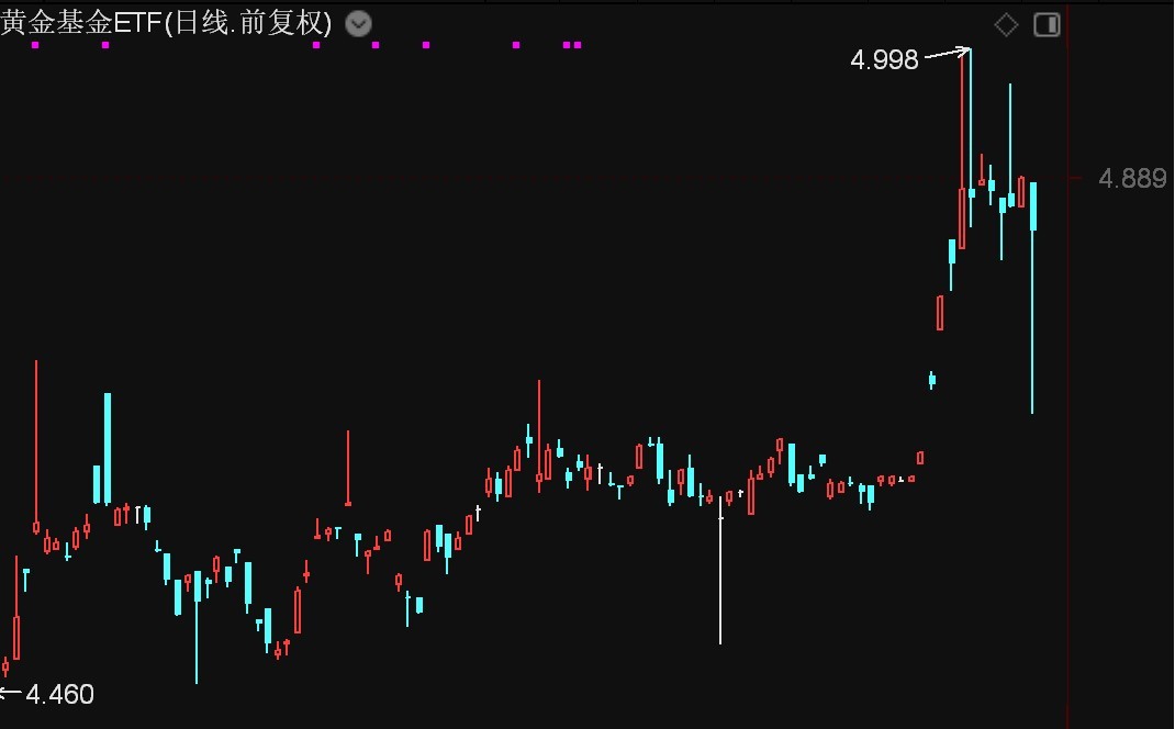 美债收益率震荡走弱 沪金或继续消化前期涨幅