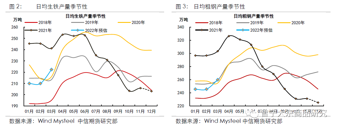 铁水产量逐步修复 螺纹钢或暂时企稳震荡调整