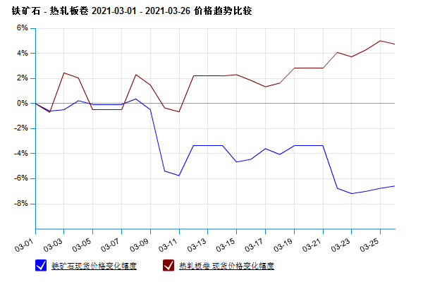 目前需求恢复略偏慢 短期热卷期价震荡调整为主