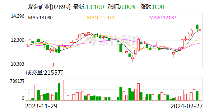 锌矿紧缺现实短期难以解决 预计锌价高位波动为主