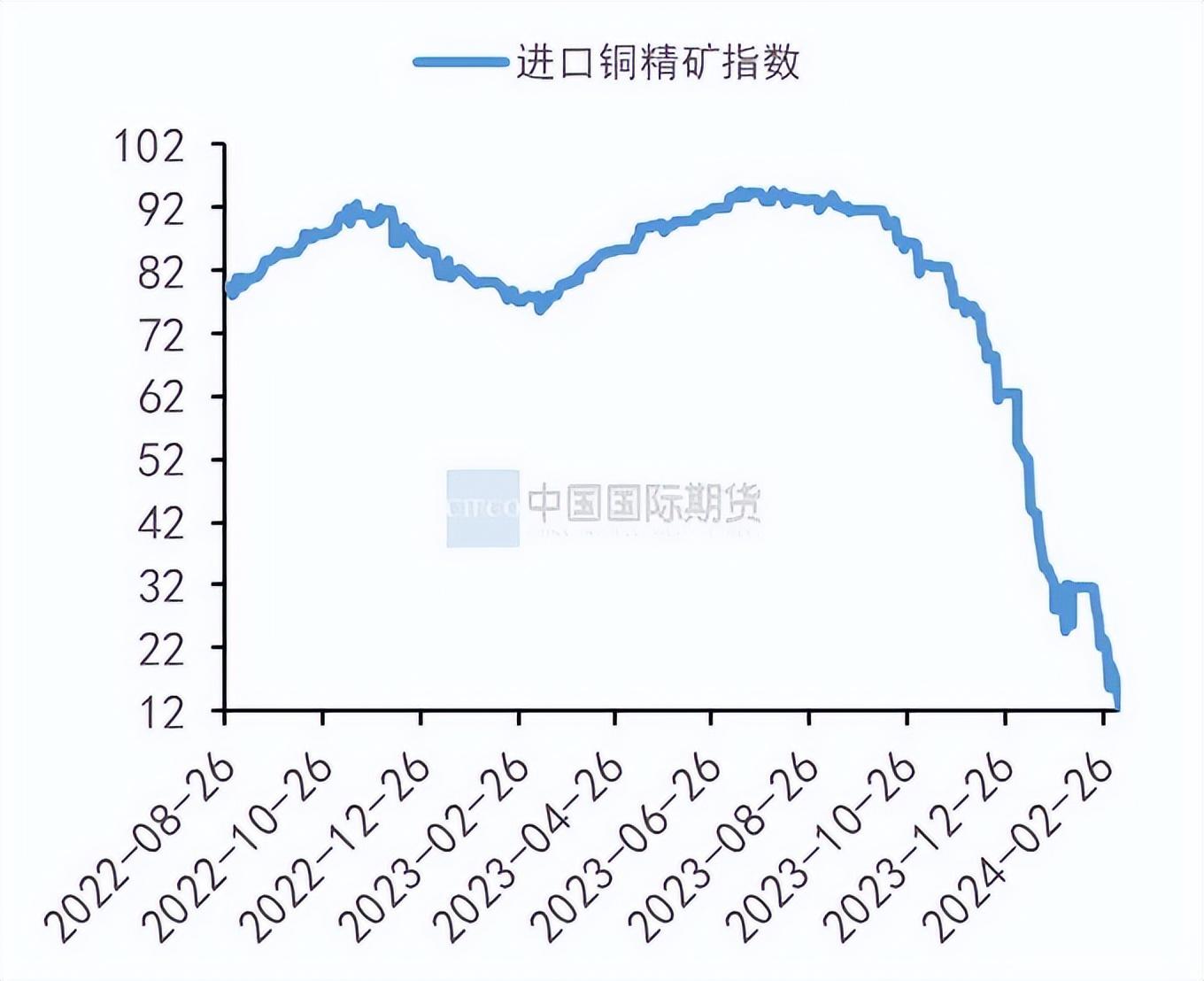 铜价短期将继续走强 国内冶炼厂或将削减产能和产量