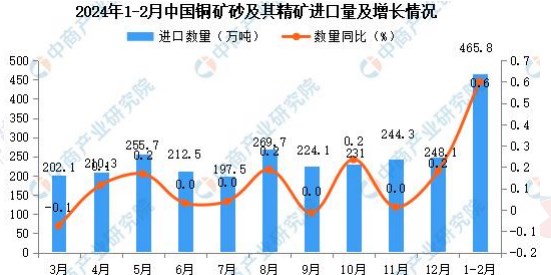 沪铜供应端支撑较强 近期价格高位波动