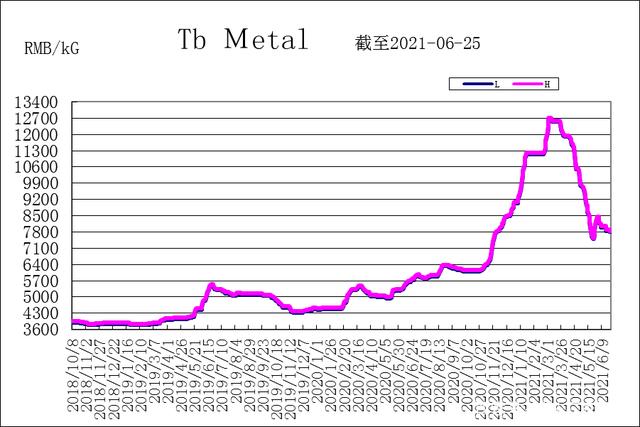 2024年4月4日今日宜昌高线价格最新行情走势