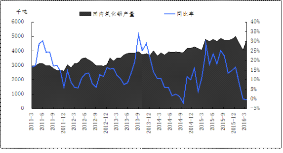 氧化铝下游复产速度有限 期价震荡为主