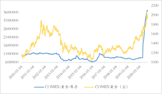 黄金多头持仓继续走出 美联储鹰声四起