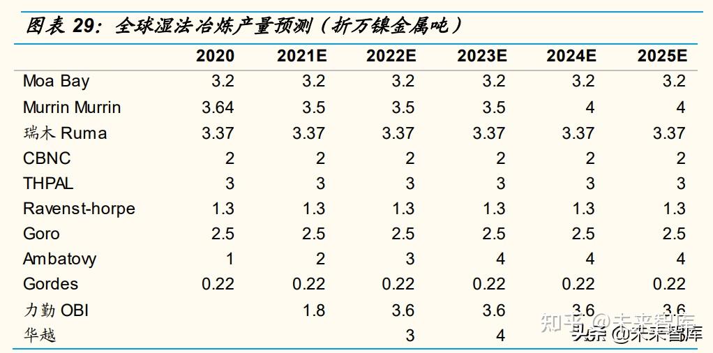 全球纯镍库存延续累库 不锈钢上方空间有限